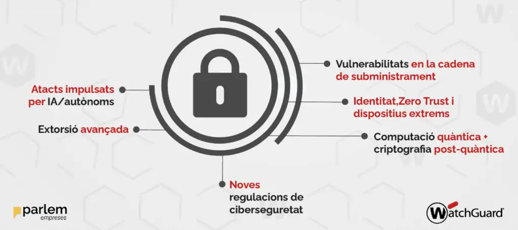 ciberseguretat pimes 2026 tendències i solucions amb IA